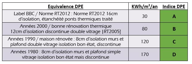 Equivalence DPE