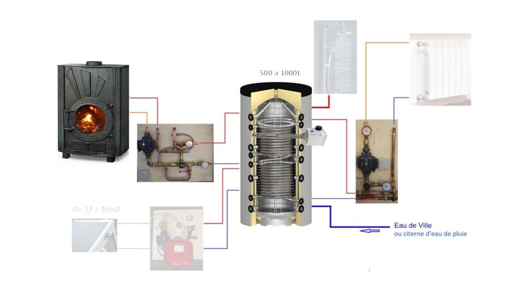 Système solaire combiné 800L + poêle Odyssey à fabriquer