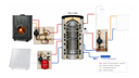Système solaire combiné 800L + poêle Odyssey à fabriquer