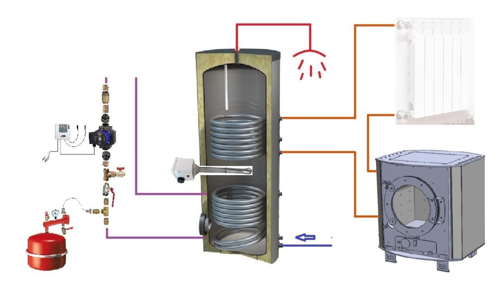 Ballon sanitaire 200L + poêle Julius à fabriquer
