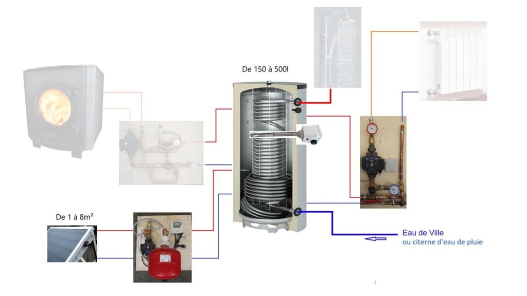 Système solaire combiné 150L - 2m2