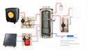 Système solaire combiné 200L - 3m2 + poêle Julius à fabriquer