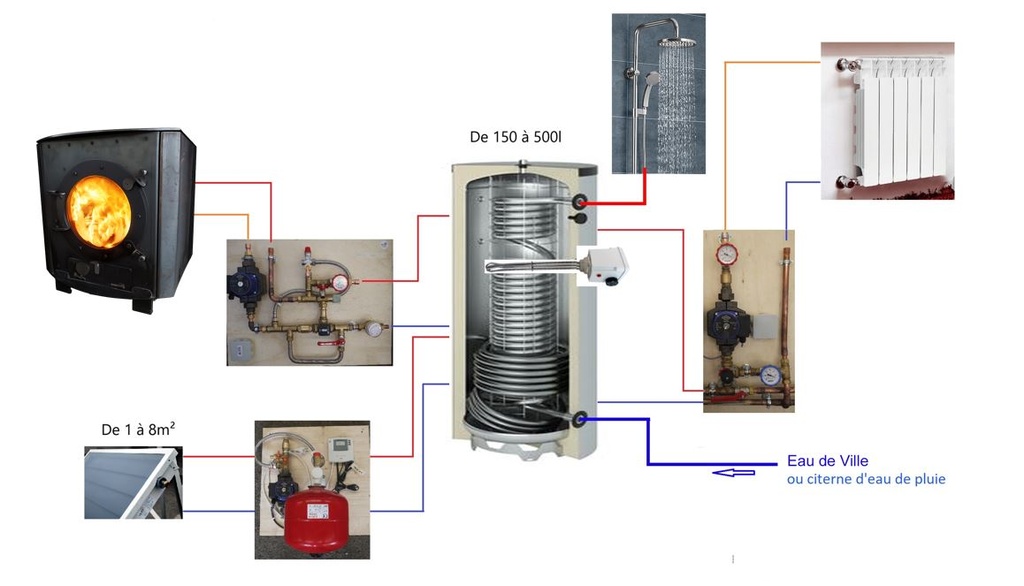 Système solaire combiné 200L - 3m2 + poêle Julius à fabriquer