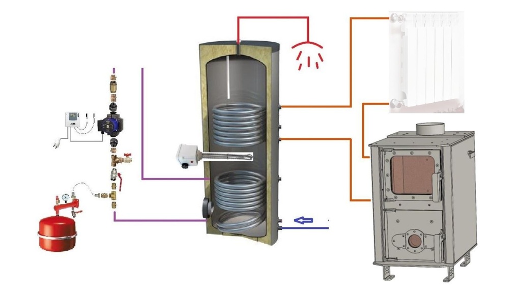 Ballon sanitaire 300L + Poêle Tinylus à fabriquer