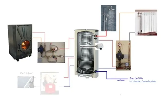 Système solaire combiné 500L + poêle Odyssey à fabriquer (copie)