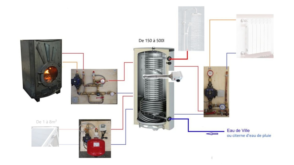 Système solaire combiné 800L + poêle Odyssey à fabriquer