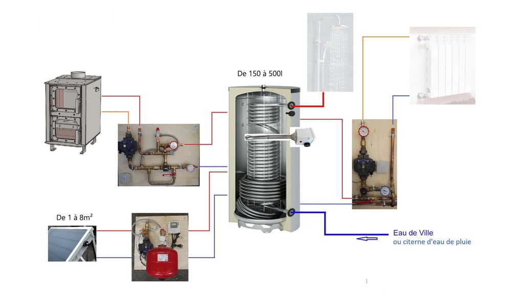 Système solaire combiné 150L - 2m2 + poêle Tinylus à fabriquer