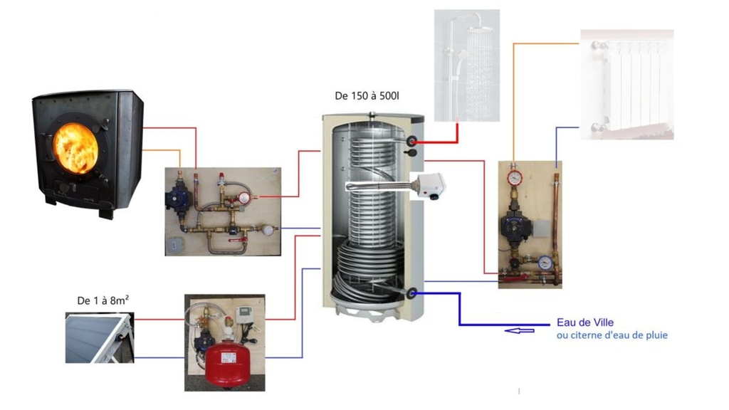Système solaire combiné 300L - 4m2 + poêle Julius à fabriquer