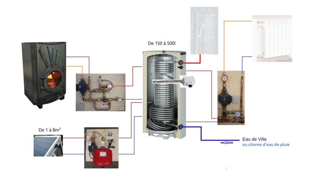 Système solaire combiné 800L - 8m2 + poêle Odyssey à fabriquer