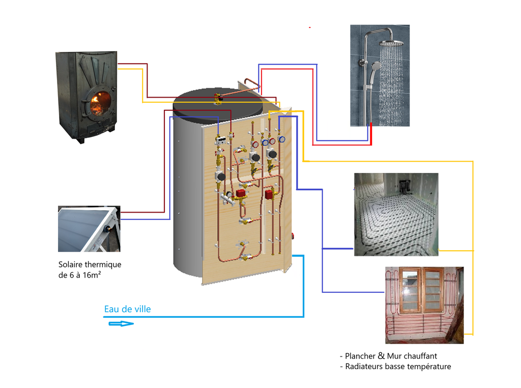 Bloc Energie Home 800L - 8m2 + poêle Odyssey à fabriquer