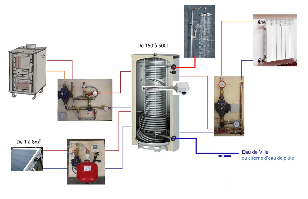 Système solaire combiné 150L + poêle Tinylus  à fabriquer
