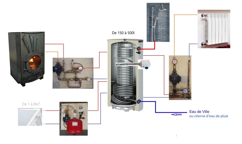 Système solaire combiné 800L + poêle Odyssey à fabriquer 