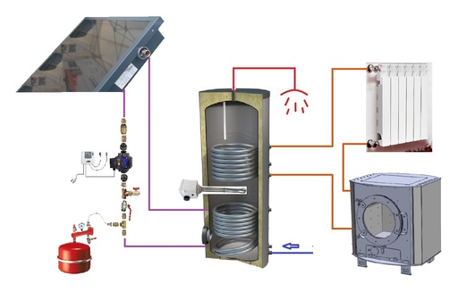 Chauffe-eau solaire 200-3m2 + poêle Julius à fabriquer (copie)