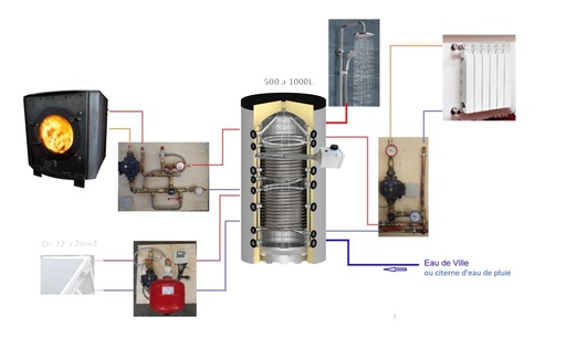 Système solaire combiné 1500L + poêle Odyssey à fabriquer (copie)