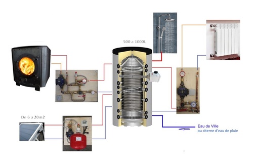 Système solaire combiné 500L - 6m2 + poêle Odyssey à fabriquer (copie)
