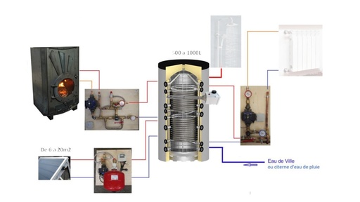 Système solaire combiné 1000L - 16m2 + poêle Odyssey à fabriquer