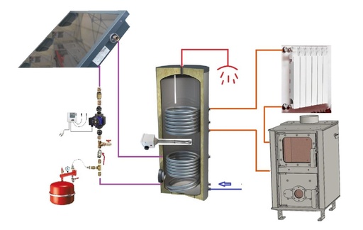 Chauffe-eau solaire 300-4m2 + poêle Tinylus à fabriquer